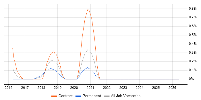 Amazon SQS job vacancy trend in Northamptonshire