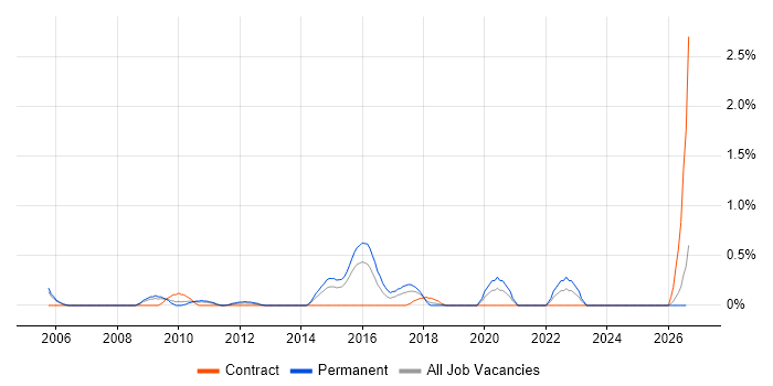 Analogue Electronics job vacancy trend in Northamptonshire
