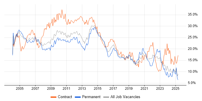 Job vacancy trend for Analyst in Northamptonshire