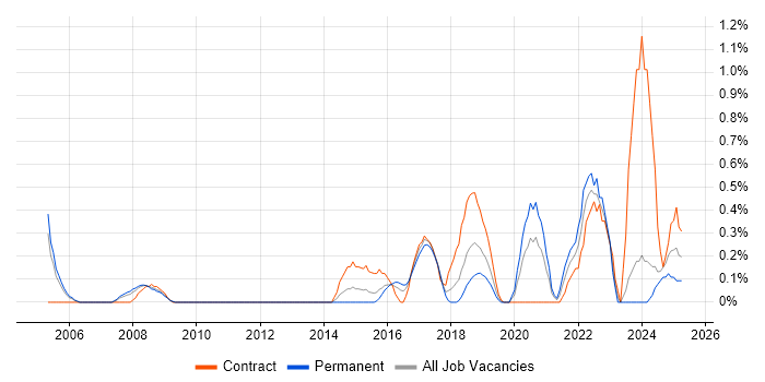 Job vacancy trend for Analytical Mindset in Northamptonshire