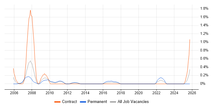 Analytical Modelling job vacancy trend in Northamptonshire