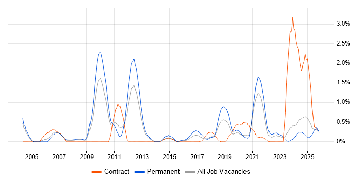 Analytical Thinking job vacancy trend in Northamptonshire