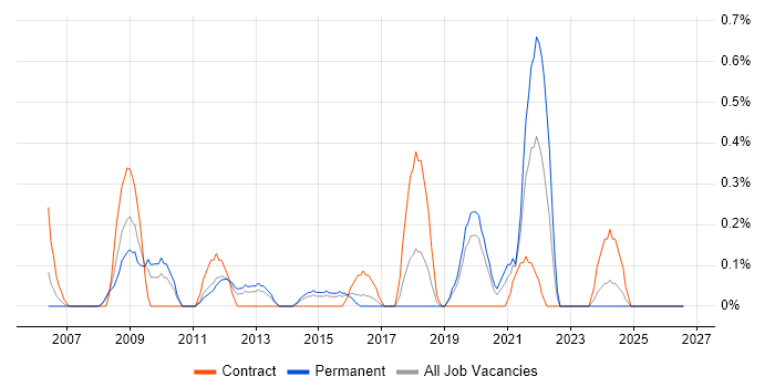 Analytics Manager job vacancy trend in Northamptonshire