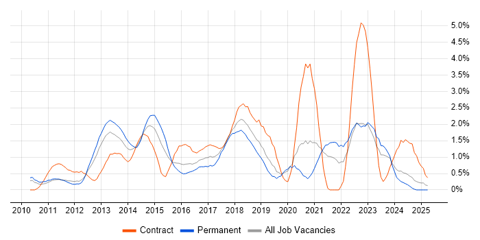 Job vacancy trend for Android in Northamptonshire Job vacancy trend for Android in Northamptonshire