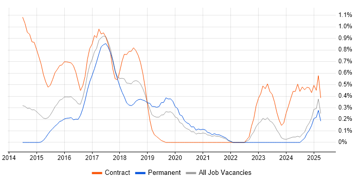 Job vacancy trend for Angular Developer in Northamptonshire