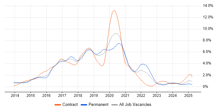 Job vacancy trend for AngularJS in Northamptonshire Job vacancy trend for AngularJS in Northamptonshire