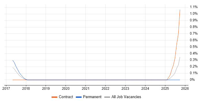 Anomaly Detection job vacancy trend in Northamptonshire