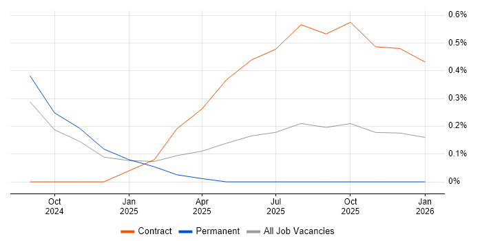Anthropic Claude job vacancy trend in Northamptonshire