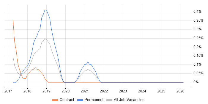 Apache Flume job vacancy trend in Northamptonshire