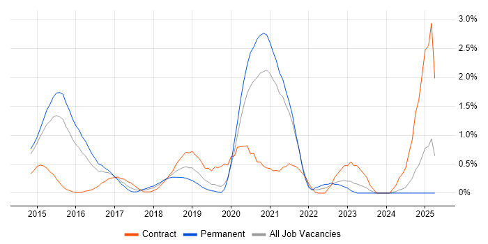 Job vacancy trend for Apache Hive in Northamptonshire