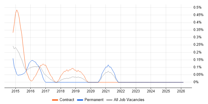 Apache Pig job vacancy trend in Northamptonshire