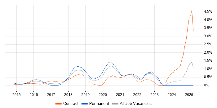 Job vacancy trend for Apache Spark in Northamptonshire
