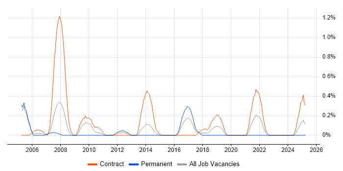 Job vacancy trend for APACS in Northamptonshire Job vacancy trend for APACS in Northamptonshire