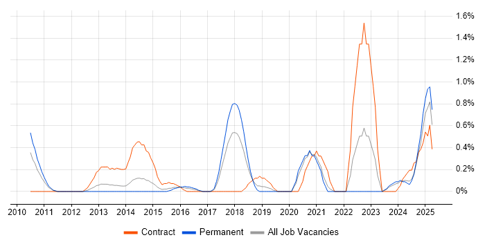 Job vacancy trend for Apex Code in Northamptonshire