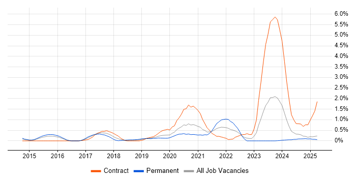 Job vacancy trend for API Design in Northamptonshire Job vacancy trend for API Design in Northamptonshire