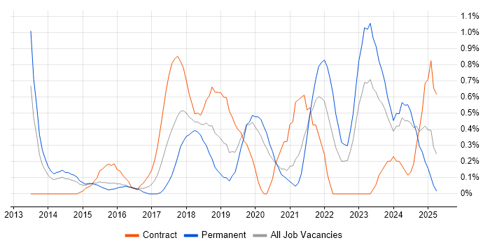 Job vacancy trend for API Development in Northamptonshire Job vacancy trend for API Development in Northamptonshire