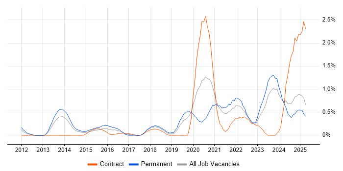 Job vacancy trend for API Integration in Northamptonshire