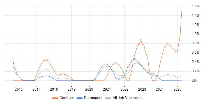 Job vacancy trend for API Management in Northamptonshire Job vacancy trend for API Management in Northamptonshire