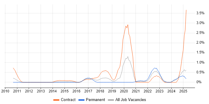 Job vacancy trend for API Testing in Northamptonshire