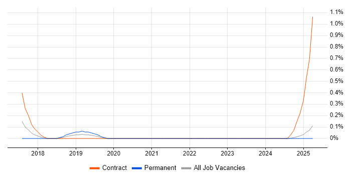 Job vacancy trend for Apigee in Northamptonshire Job vacancy trend for Apigee in Northamptonshire