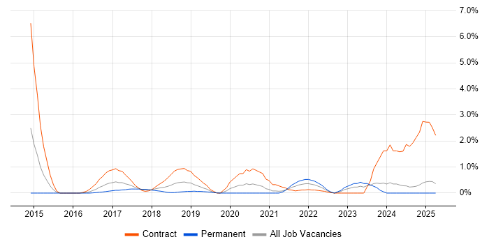 Job vacancy trend for AppDynamics in Northamptonshire