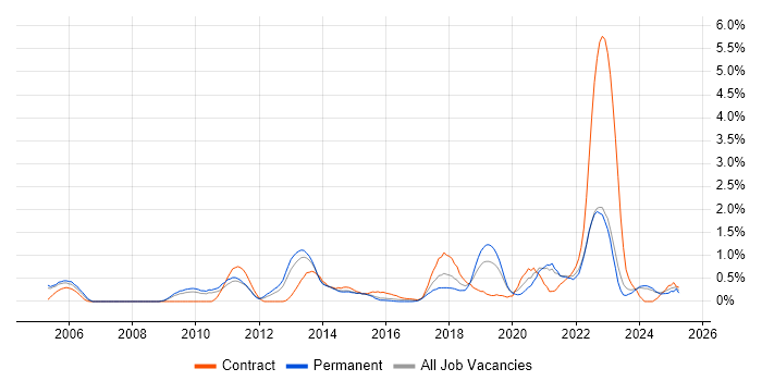 Job vacancy trend for Apple in Northamptonshire Job vacancy trend for Apple in Northamptonshire