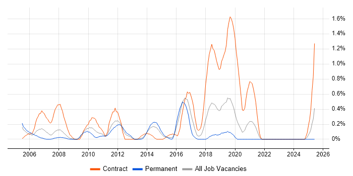 Job vacancy trend for Application Packaging in Northamptonshire Job vacancy trend for Application Packaging in Northamptonshire