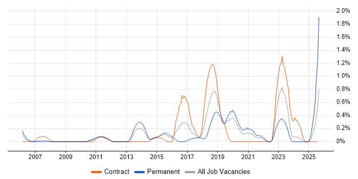 Job vacancy trend for Application Security in Northamptonshire