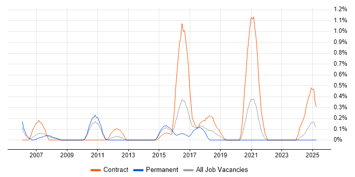 Job vacancy trend for Applications Architect in Northamptonshire Job vacancy trend for Applications Architect in Northamptonshire