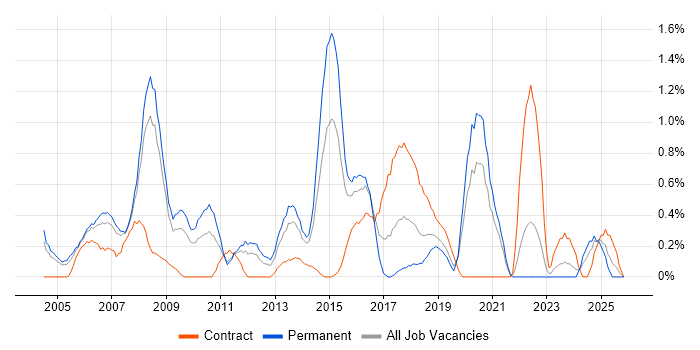 Applications Manager job vacancy trend in Northamptonshire