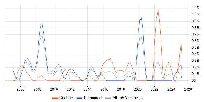 Job vacancy trend for Applications Project Manager in Northamptonshire Job vacancy trend for Applications Project Manager in Northamptonshire