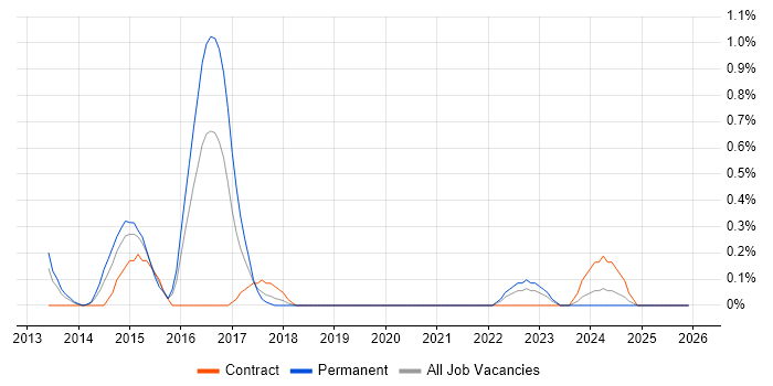 ArchiMate job vacancy trend in Northamptonshire