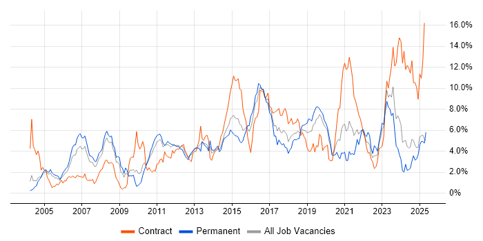 Job vacancy trend for Architect in Northamptonshire Job vacancy trend for Architect in Northamptonshire