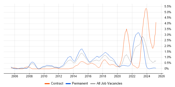 Job vacancy trend for Architectural Design in Northamptonshire
