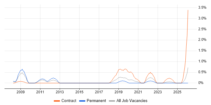 Ariba job vacancy trend in Northamptonshire