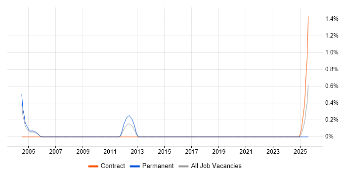 Job vacancy trend for Artificial Intelligence Engineer in Northamptonshire Job vacancy trend for Artificial Intelligence Engineer in Northamptonshire