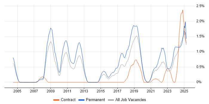 Job vacancy trend for Artificial Intelligence in Northamptonshire Job vacancy trend for Artificial Intelligence in Northamptonshire