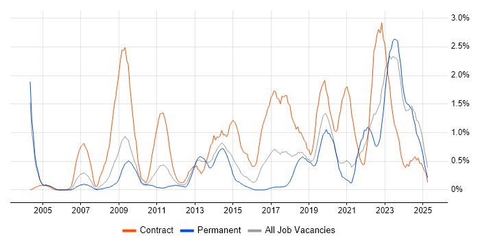 Job vacancy trend for Asset Management in Northamptonshire Job vacancy trend for Asset Management in Northamptonshire