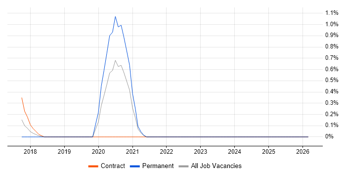 Asynchronous Programming job vacancy trend in Northamptonshire