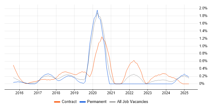 Job vacancy trend for Atlassian in Northamptonshire Job vacancy trend for Atlassian in Northamptonshire