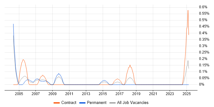 Job vacancy trend for ATM Engineer in Northamptonshire Job vacancy trend for ATM Engineer in Northamptonshire