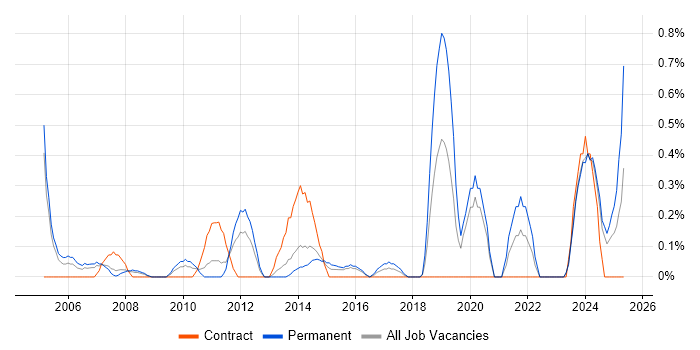 Job vacancy trend for AutoCAD in Northamptonshire Job vacancy trend for AutoCAD in Northamptonshire