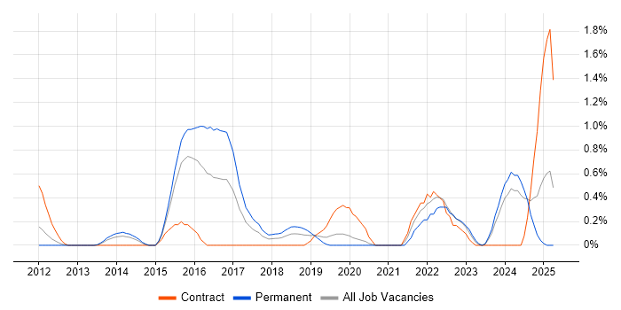 Job vacancy trend for Automation Engineer in Northamptonshire