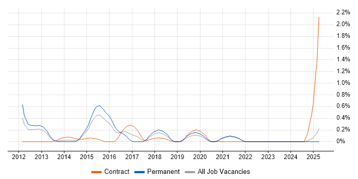 Job vacancy trend for Automation Test Lead in Northamptonshire Job vacancy trend for Automation Test Lead in Northamptonshire