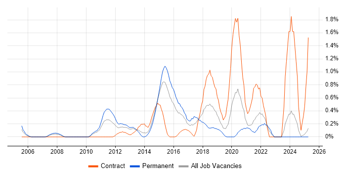 Job vacancy trend for Automation Tester in Northamptonshire