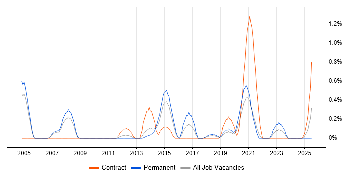 Job vacancy trend for Availability Management in Northamptonshire Job vacancy trend for Availability Management in Northamptonshire