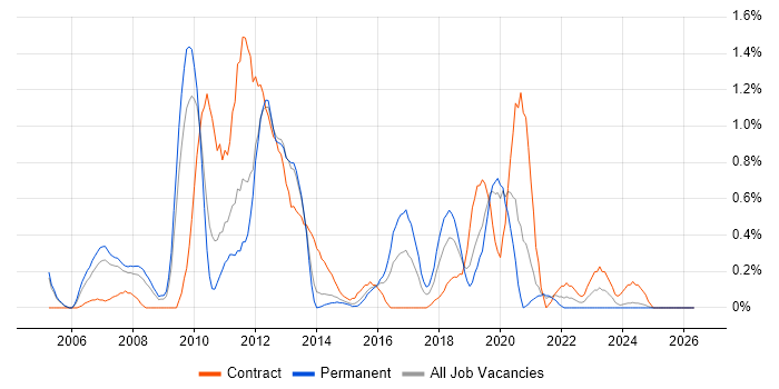 Avaya job vacancy trend in Northamptonshire