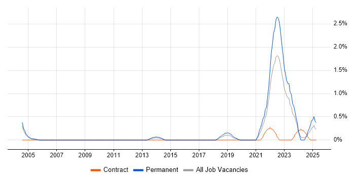 Job vacancy trend for Aviation in Northamptonshire Job vacancy trend for Aviation in Northamptonshire