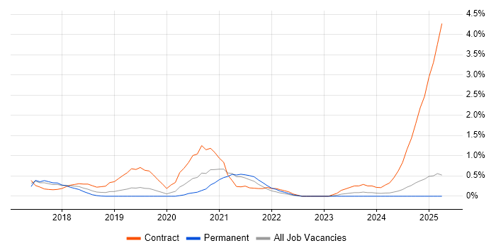 Job vacancy trend for AWS Architect in Northamptonshire
