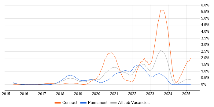 Job vacancy trend for AWS Certification in Northamptonshire Job vacancy trend for AWS Certification in Northamptonshire
